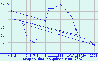 Courbe de tempratures pour Bujarraloz