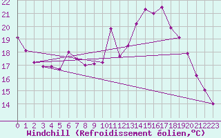 Courbe du refroidissement olien pour Lingen