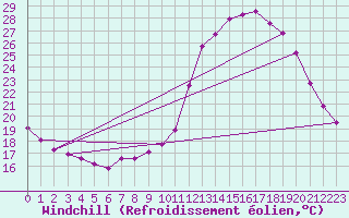 Courbe du refroidissement olien pour Connerr (72)