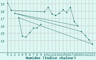 Courbe de l'humidex pour Glasgow (UK)