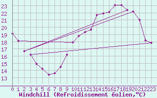 Courbe du refroidissement olien pour Villacoublay (78)