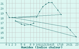 Courbe de l'humidex pour Humain (Be)