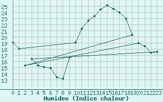 Courbe de l'humidex pour Nmes - Garons (30)