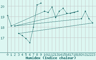 Courbe de l'humidex pour Motril