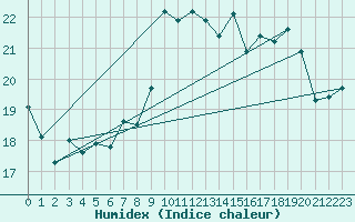 Courbe de l'humidex pour Clermont-Ferrand (63)