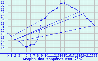 Courbe de tempratures pour Montredon des Corbires (11)