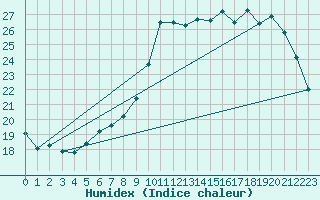 Courbe de l'humidex pour Gouzon (23)