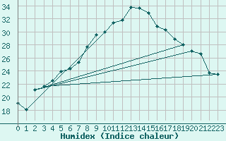 Courbe de l'humidex pour Delsbo