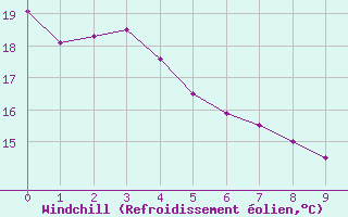 Courbe du refroidissement olien pour Florestal