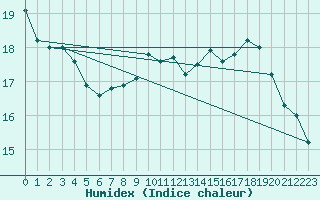 Courbe de l'humidex pour Saint-Dizier (52)