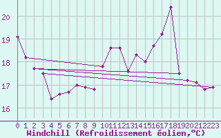 Courbe du refroidissement olien pour Laval (53)