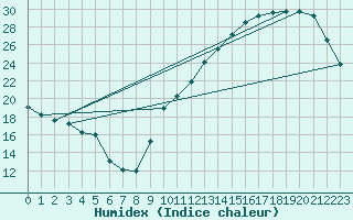 Courbe de l'humidex pour La Baeza (Esp)