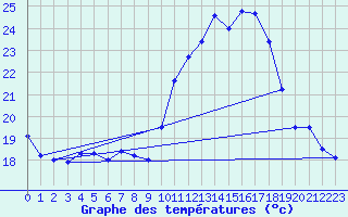 Courbe de tempratures pour Cap Cpet (83)