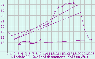 Courbe du refroidissement olien pour Mcon (71)
