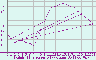 Courbe du refroidissement olien pour Cap Ferret (33)