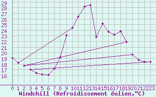 Courbe du refroidissement olien pour Thomery (77)
