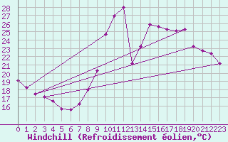 Courbe du refroidissement olien pour Montalbn