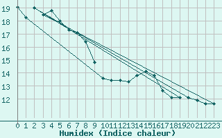 Courbe de l'humidex pour Spa - La Sauvenire (Be)