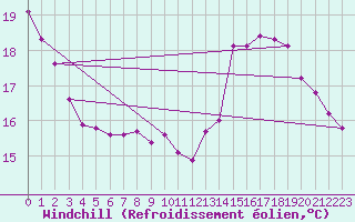 Courbe du refroidissement olien pour Sgur-le-Chteau (19)