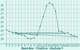 Courbe de l'humidex pour Millau (12)