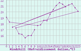 Courbe du refroidissement olien pour Mont-Aigoual (30)