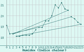 Courbe de l'humidex pour Boulogne (62)