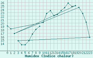 Courbe de l'humidex pour Saclas (91)