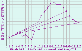 Courbe du refroidissement olien pour Roujan (34)