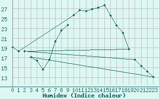 Courbe de l'humidex pour Aranda de Duero