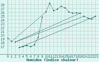 Courbe de l'humidex pour Bziers Cap d'Agde (34)