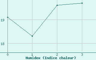 Courbe de l'humidex pour Saint Witz (95)