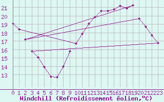 Courbe du refroidissement olien pour Guret (23)
