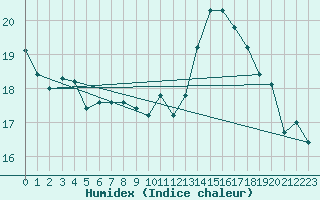 Courbe de l'humidex pour Moenichkirchen