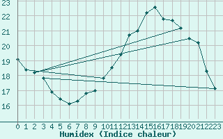 Courbe de l'humidex pour Hohrod (68)