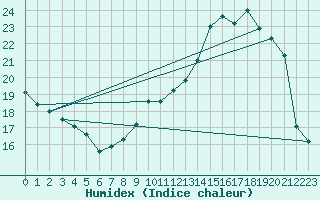 Courbe de l'humidex pour Pau (64)