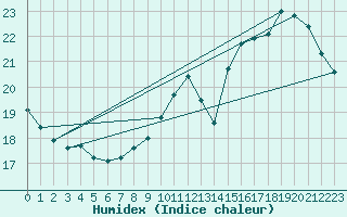 Courbe de l'humidex pour Le Bourget (93)