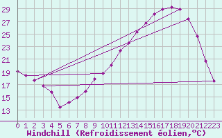 Courbe du refroidissement olien pour Nevers (58)