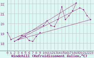 Courbe du refroidissement olien pour Clermont de l