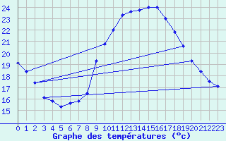 Courbe de tempratures pour Roissy (95)
