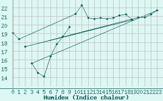 Courbe de l'humidex pour Sarzeau (56)