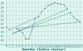 Courbe de l'humidex pour Pordic (22)