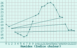 Courbe de l'humidex pour Millau - Soulobres (12)