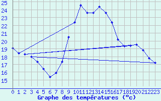 Courbe de tempratures pour Cerisiers (89)