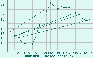 Courbe de l'humidex pour Pgomas (06)