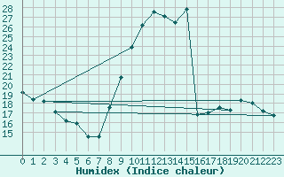 Courbe de l'humidex pour La Roche-sur-Yon (85)