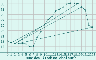 Courbe de l'humidex pour Villarzel (Sw)