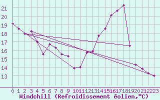 Courbe du refroidissement olien pour Langres (52) 