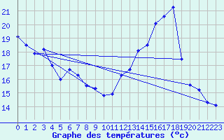 Courbe de tempratures pour Langres (52) 