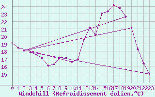 Courbe du refroidissement olien pour Millau - Soulobres (12)