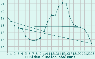 Courbe de l'humidex pour Lobbes (Be)